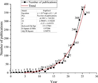 Study on bioactive compounds of microalgae as antioxidants in a bibliometric analysis and visualization perspective